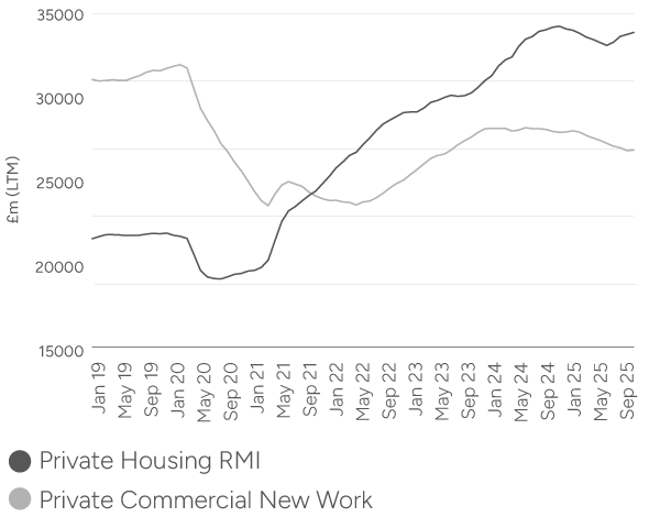 Two-line chart of construction market values (£m, LTM) from Jan 2019 to Sep 2025: private housing RMI drops from ~£32bn to ~£24bn in 2021 then rises steadily to ~£34–35bn by 2024–25; private commercial new work dips to ~£19bn in 2020 then climbs to ~£28bn in 2024 before easing slightly to ~£27bn in 2025.