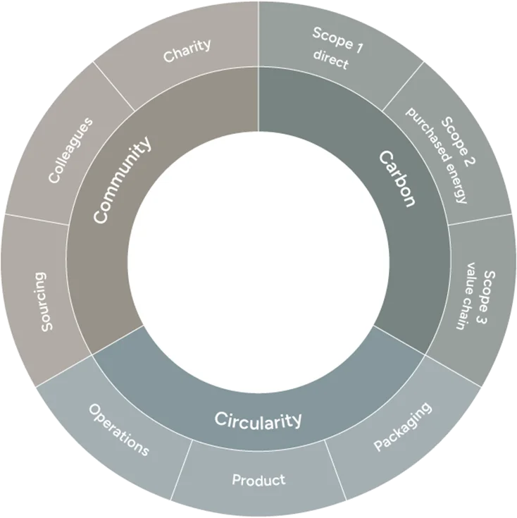 Three-ring circular diagram showing three sustainability pillars: Community, Carbon, and Circularity. Outer segments list focus areas—Community: colleagues, sourcing, charity; Carbon: Scope 1 (direct), Scope 2 (purchased energy), Scope 3 (value chain); Circularity: operations, product, packaging.
