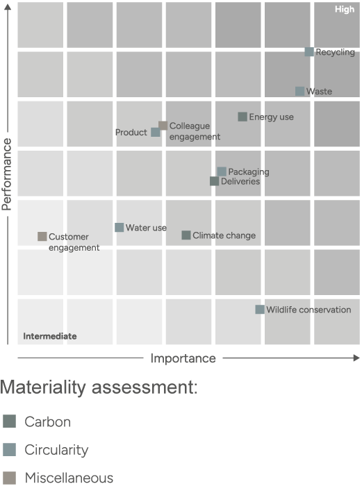 Materiality assessment heat map showing a matrix of sustainability topics plotted by importance, with colour intensity increasing toward the top-right to indicate higher priority.