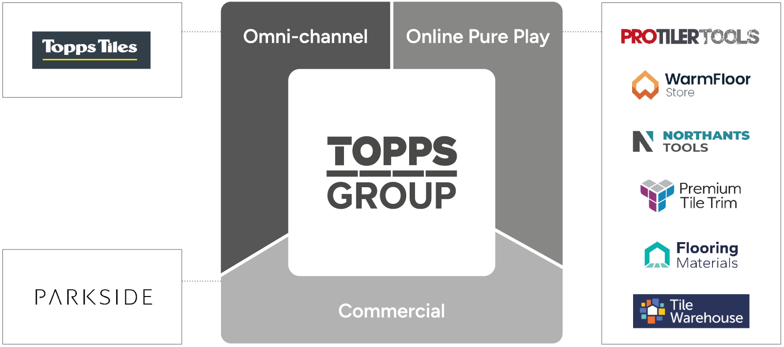 The group's three sales channels - omni-channel, online pure play and commercial